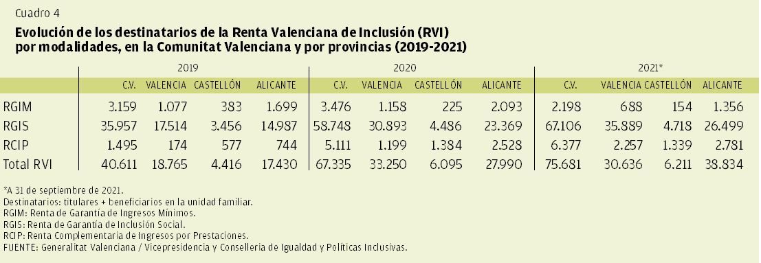 CUADRO 4 | Evolución de los destinatarios del a RVI por modalidades, en la Comunidad Valenciana y por provincias (2019-2021)