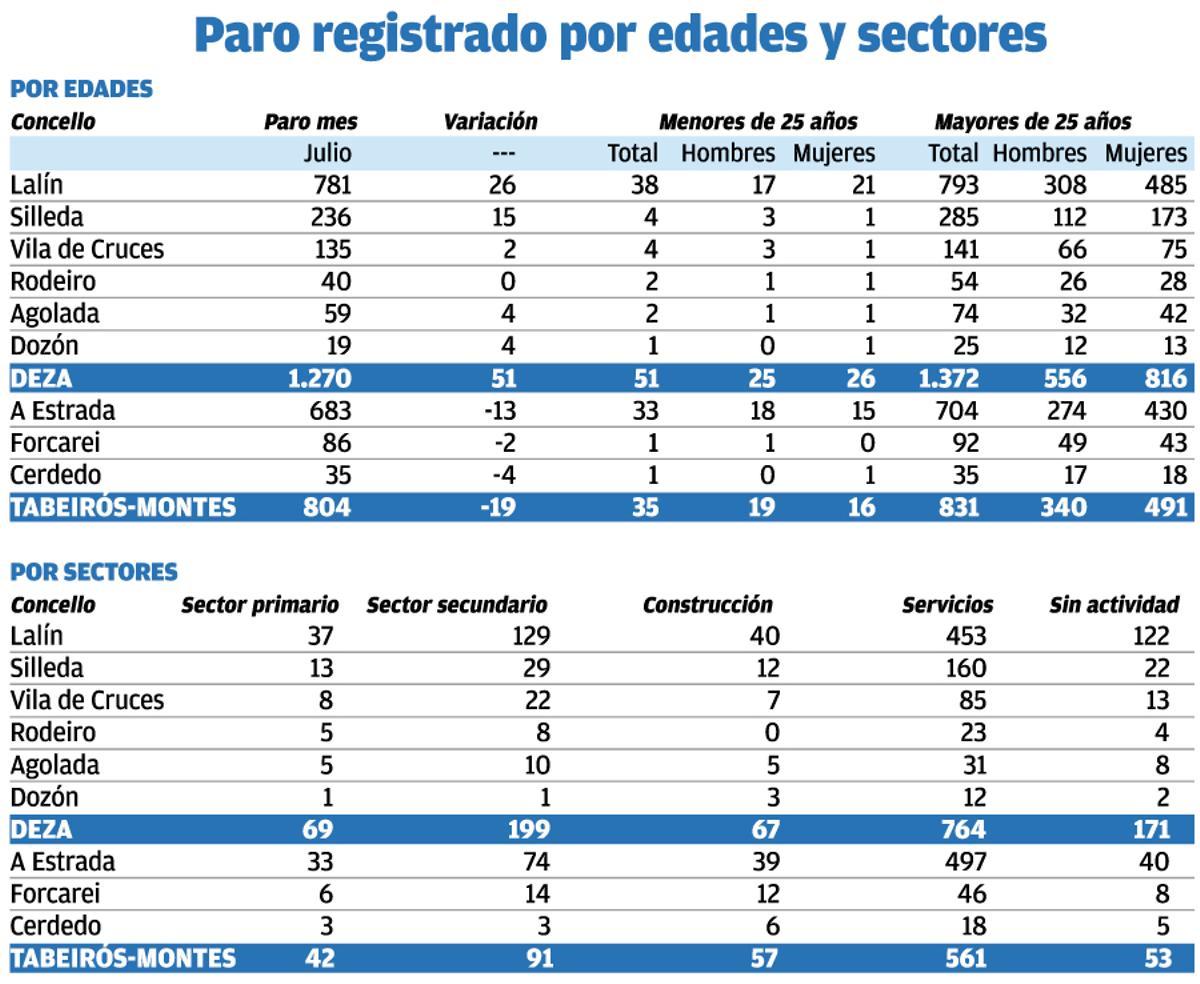 paro registrado en deza por edades y sectores