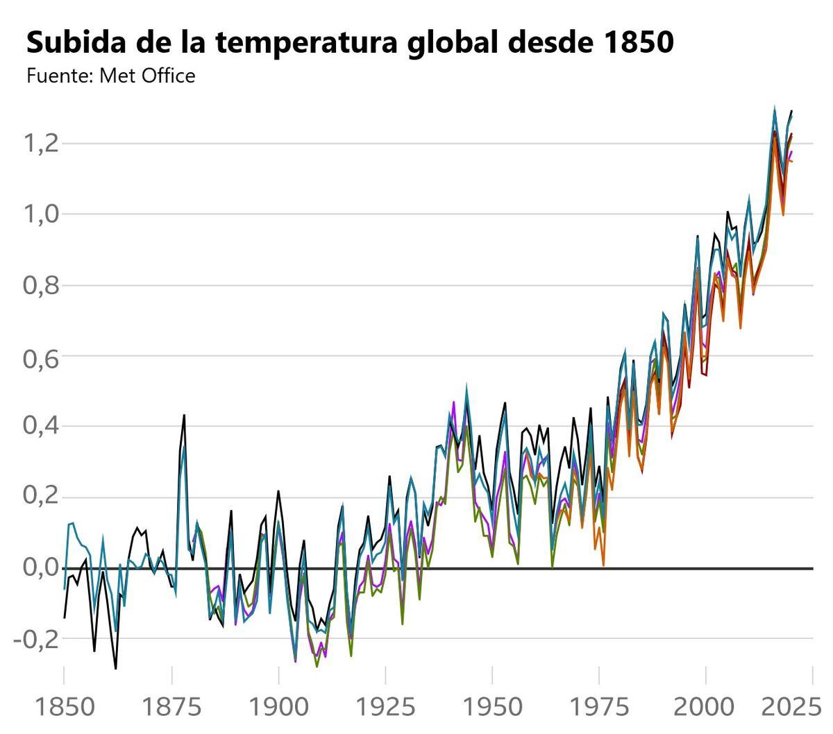 Evolución de la anomalía climática global