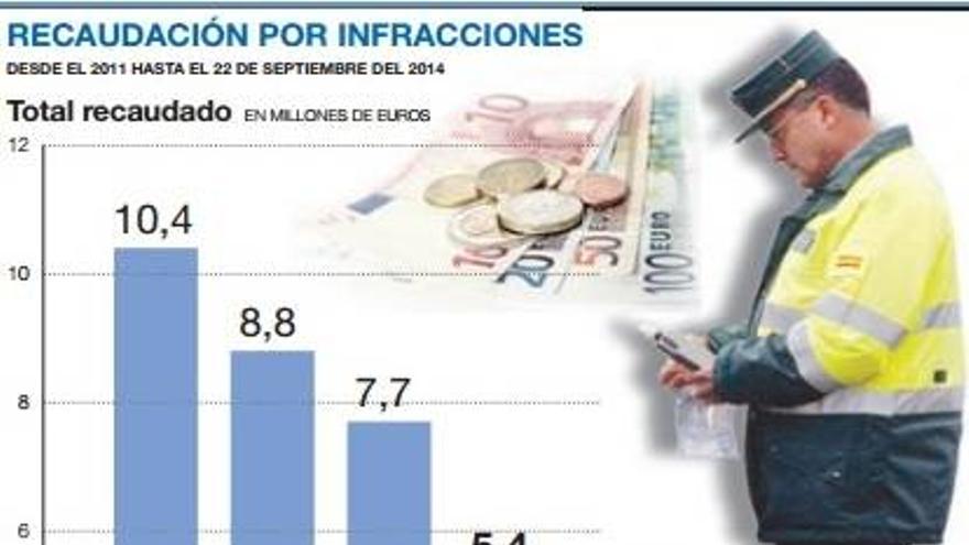 La recaudación por sanciones de tráfico se eleva a 5,4 millones