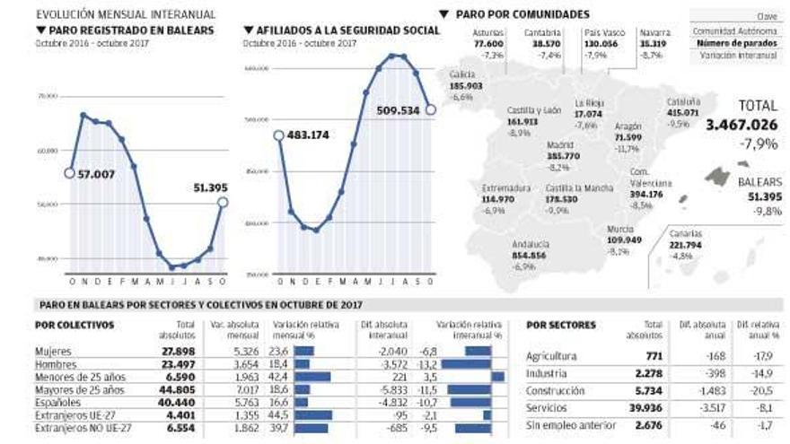 El empleo balear registra el mejor cierre de una temporada turística de su historia