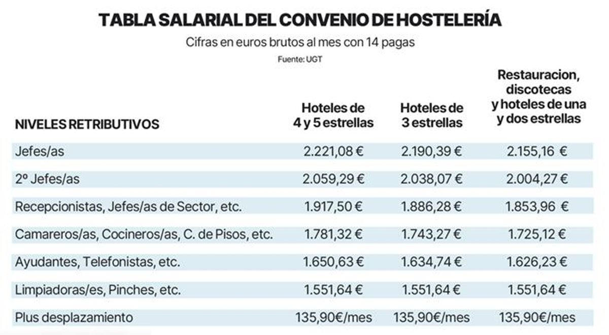 Tabla salarial del convenio de hostelería