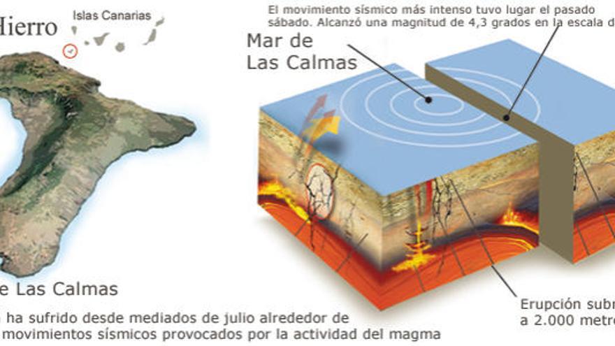 La erupción está a 5 km de El Hierro, aunque el CSIC no descarta nuevas bocas