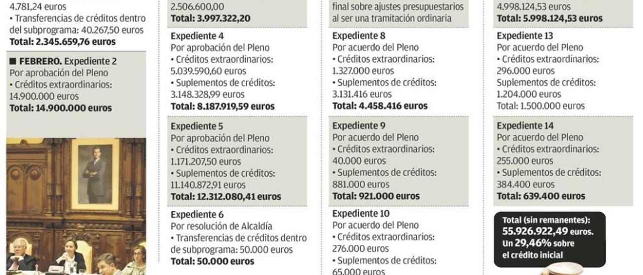 El presupuesto municipal consolidó 55,9 millones en ajustes en el primer semestre