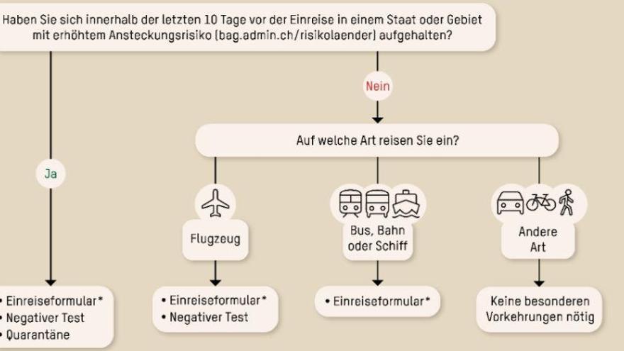 So sehen die Bedingungen derzeit für die Schweiz aus.