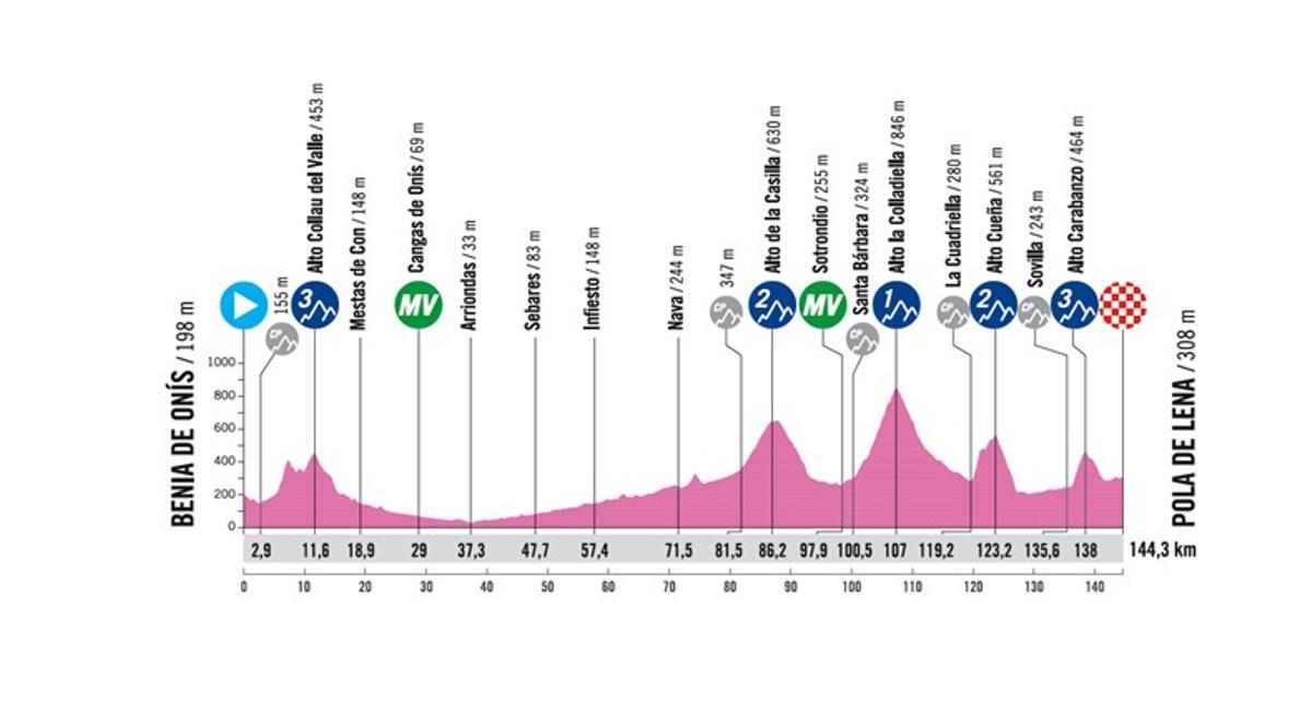 El perfil de la etapa 2 de la Vuelta a Asturias 2025