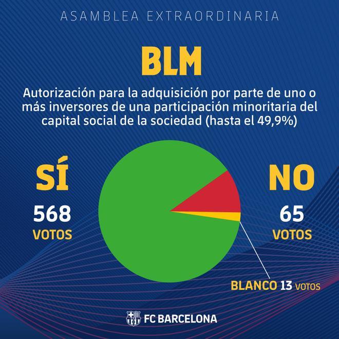 El resultado de la votación de BLM, con venta aprobada con 568 votos a favor