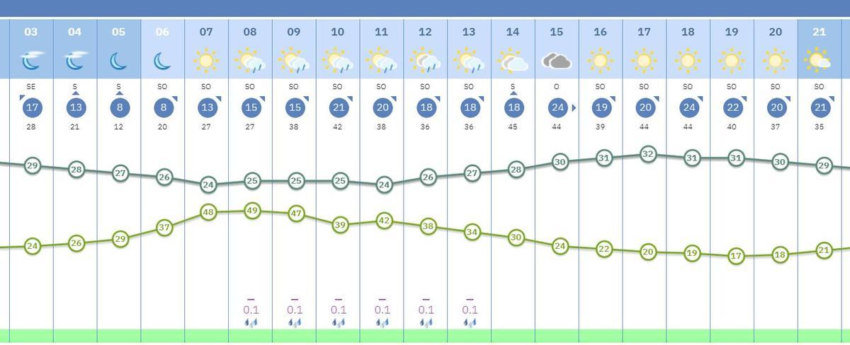 Gráfico con la evolución prevista para la jornada de este jueves