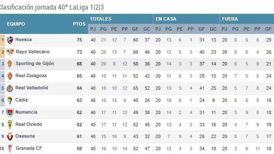 Así está la clasificación de Segunda División: el Huesca ya es equipo de  Primera - La Nueva España