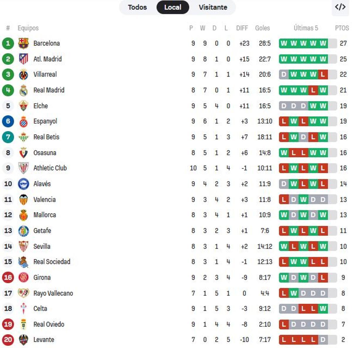 Hipotética clasificación de la Liga si se cuentan solo los partidos como local
