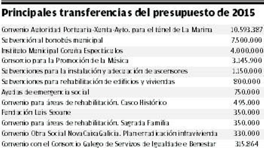 Las transferencias del Concello a entidades públicas y colectivos aumentan un 12,2%