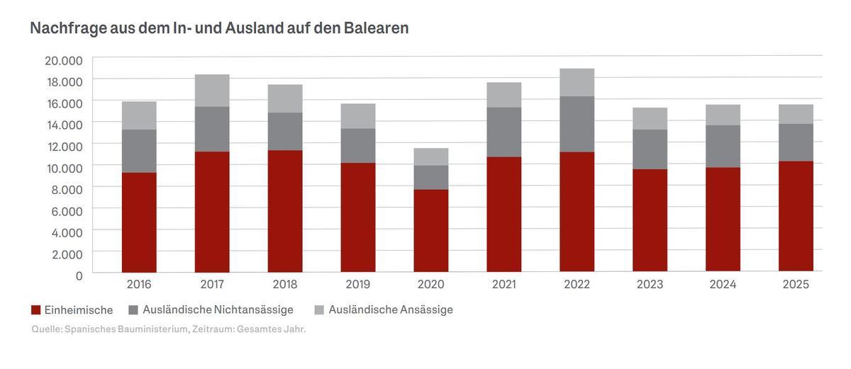 Käuferprofil auf den Balearen