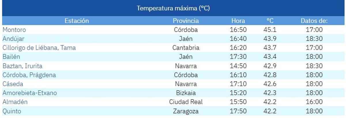 Tabla resumen con las temperaturas máximas en España hoy martes, 23 de junio.