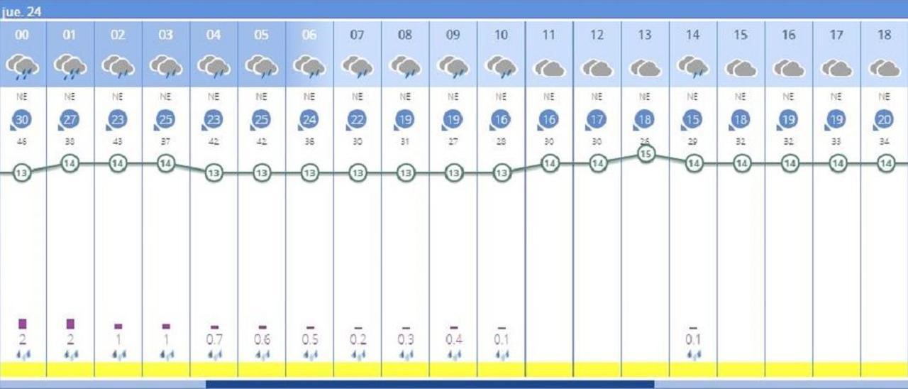 El tiempo en València ciudad mañana, 24 de marzo, seguirá siendo lluvioso, aunque las precipitaciones se concentrarán por la mañana, según la Aemet.