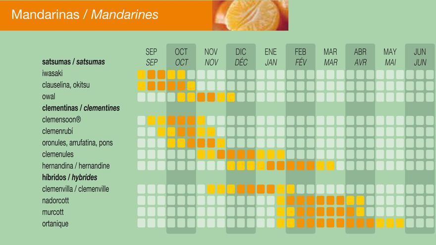 Estacionalidad de las diferentes variedades de mandarinas.