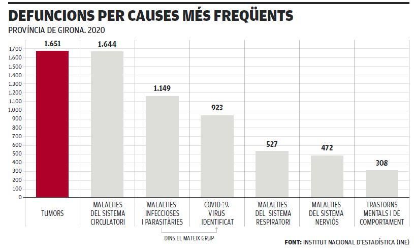 Gràfic sobre les causes més freqüents de les defuncions