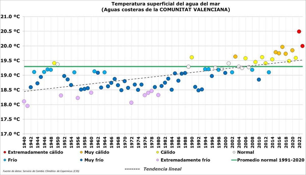 Evolución de la temperatura superficial del mar en las aguas costeras de la Comunitat Valenciana.
