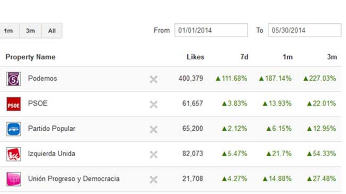 Podemos arrasa en Facebook