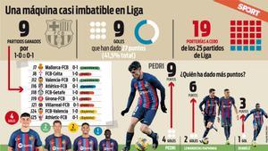 El Barça, una máquina casi imbatible en Liga