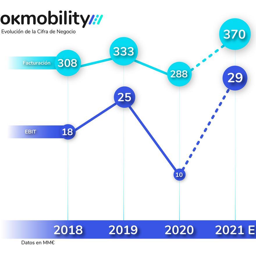 Cifra de Negocio OK Mobility (2018-2021)