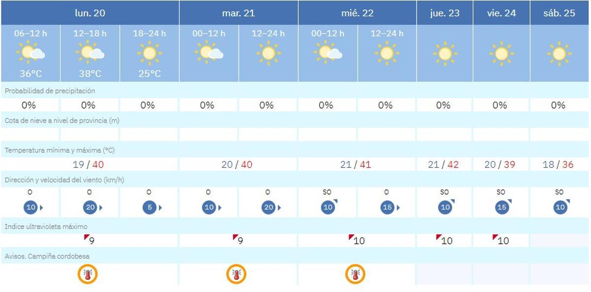 El tiempo en Córdoba este lunes 20 de julio.