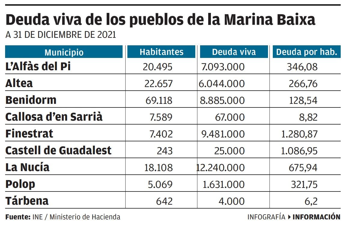 Las cifras en los nueve municipios de la comarca con deudas a 31 de diciembre de 2021.