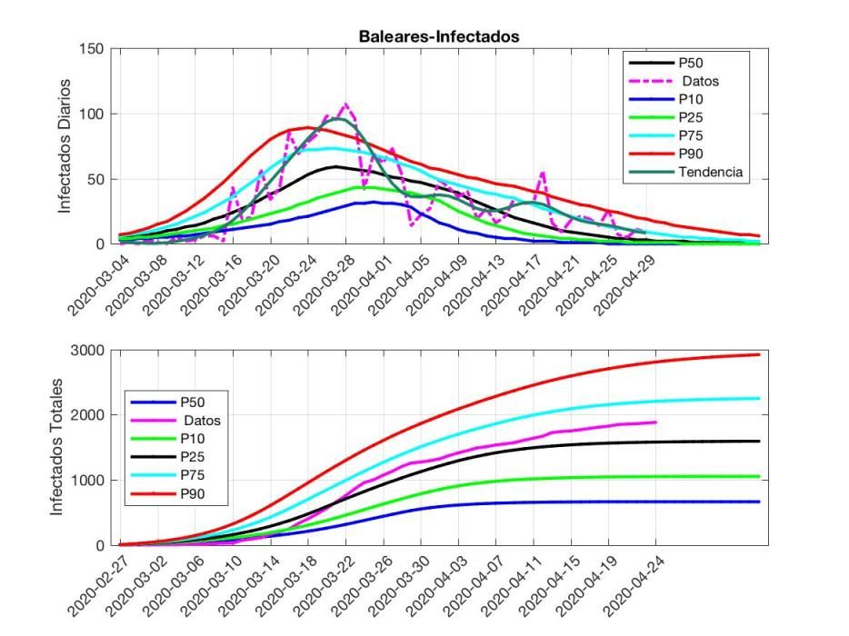 Gráficos COVID 29 de abril