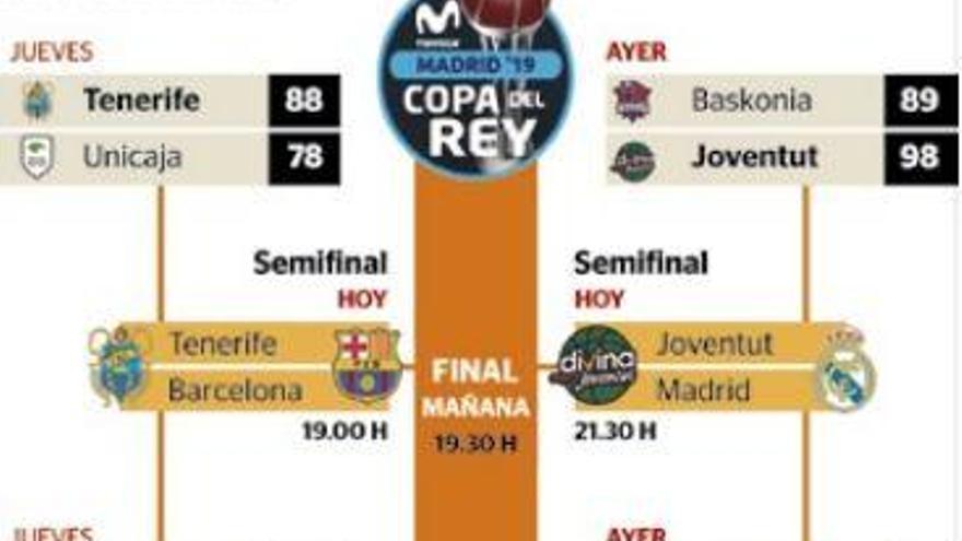 El Madrid arrasa al Estudiantes y el Joventut apea al Baskonia