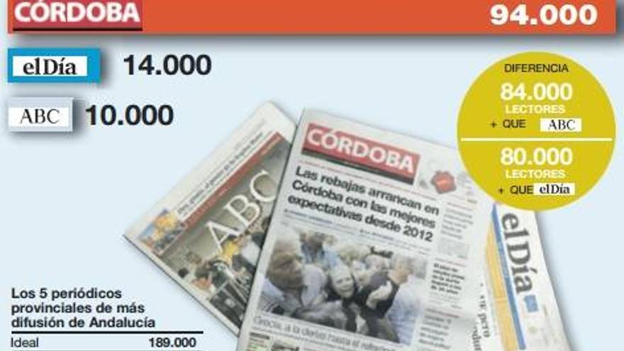 94.000 lectores respaldan a Diario CORDOBA como periódico líder