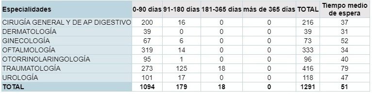 Situación de las listas de espera quirúrgicas a 31 de diciembre de 2021