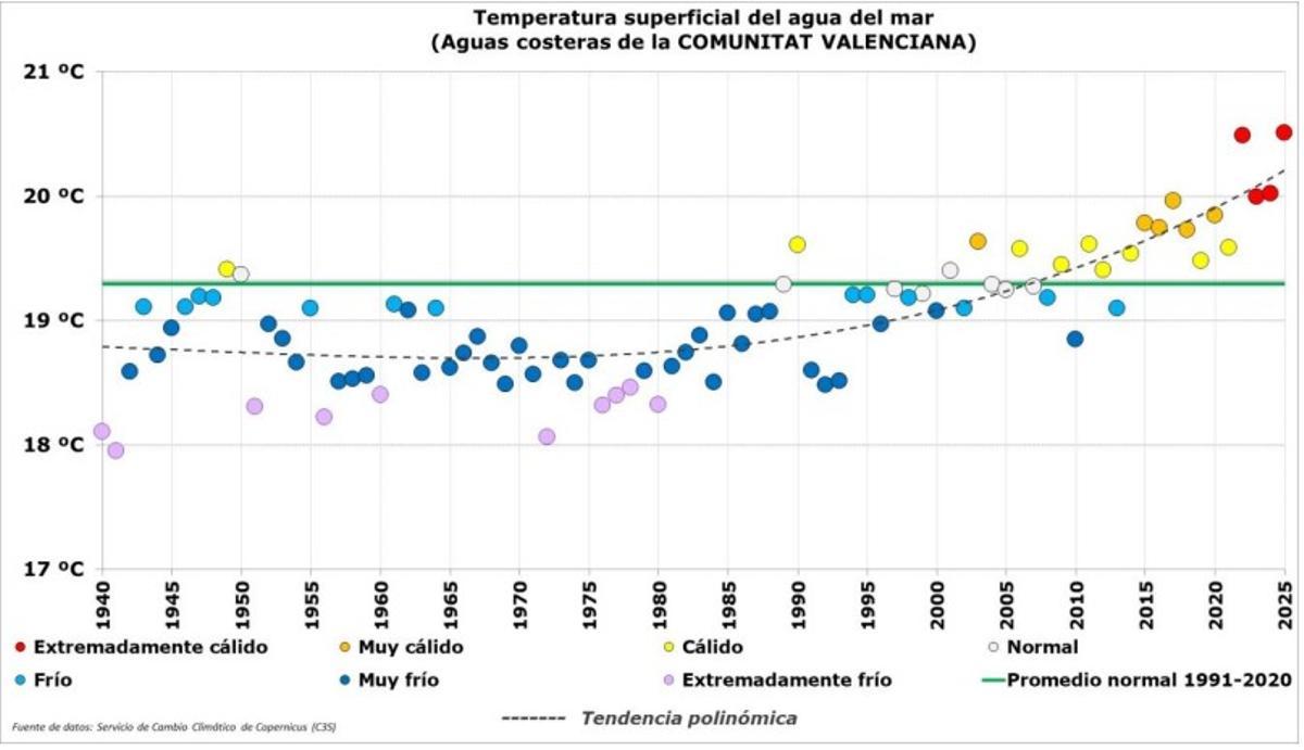 Gráfico de Aemet.