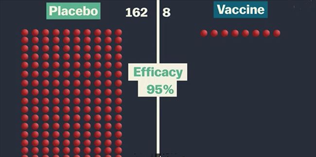 Resultado de los ensayos de la vacuna Pfizer