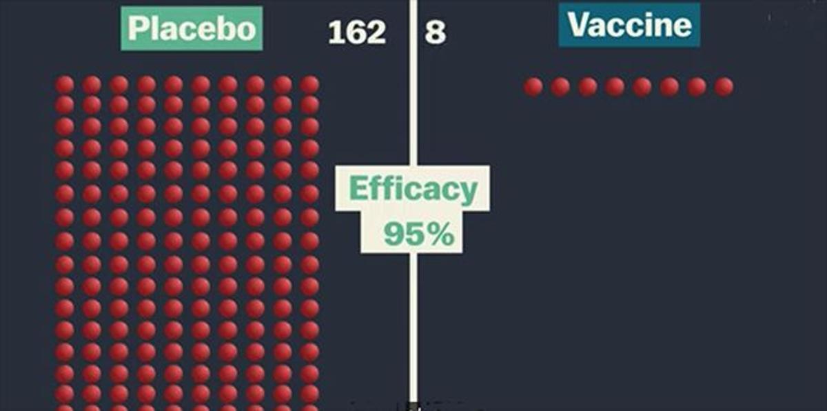 Resultado de los ensayos de la vacuna Pfizer