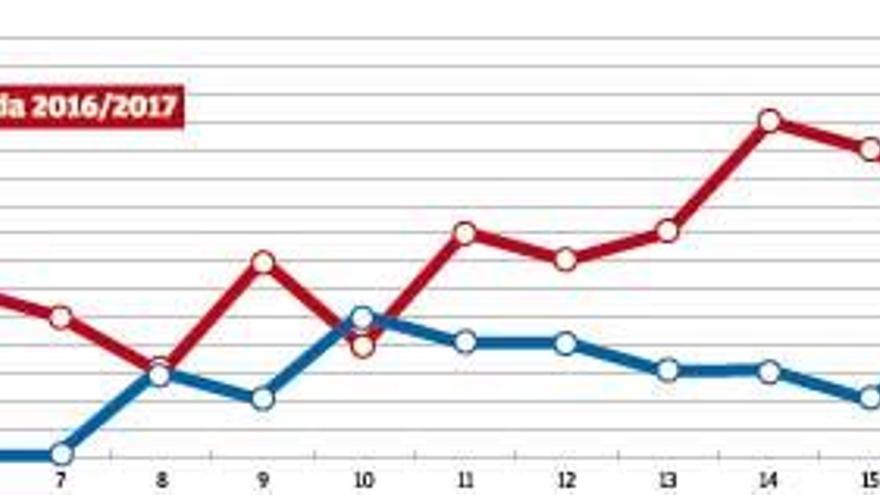 Comparativa de la trayectoria del Mallorca en la primera vuelta de esta temporada y la anterior