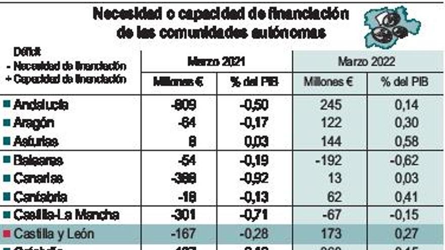 La Junta recibe hasta mayo 2.859 millones de la financiación autonómica