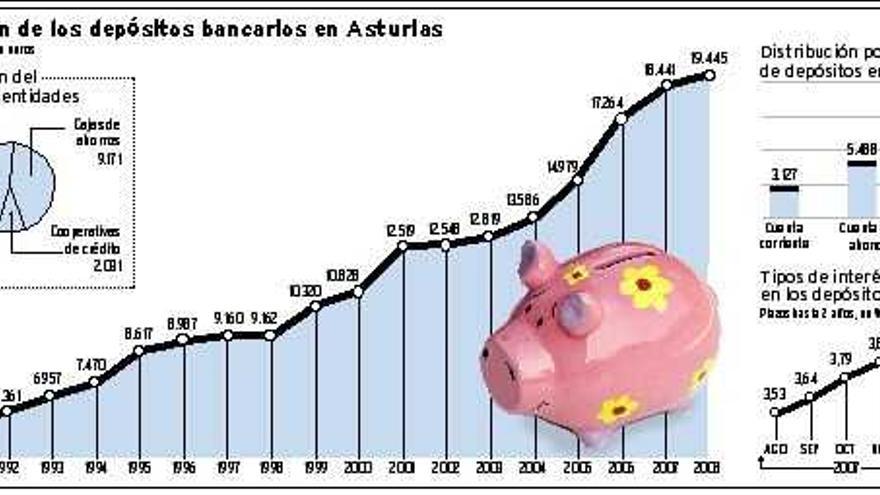 Los asturianos ponen su liquidez a plazo fijo - La Nueva España