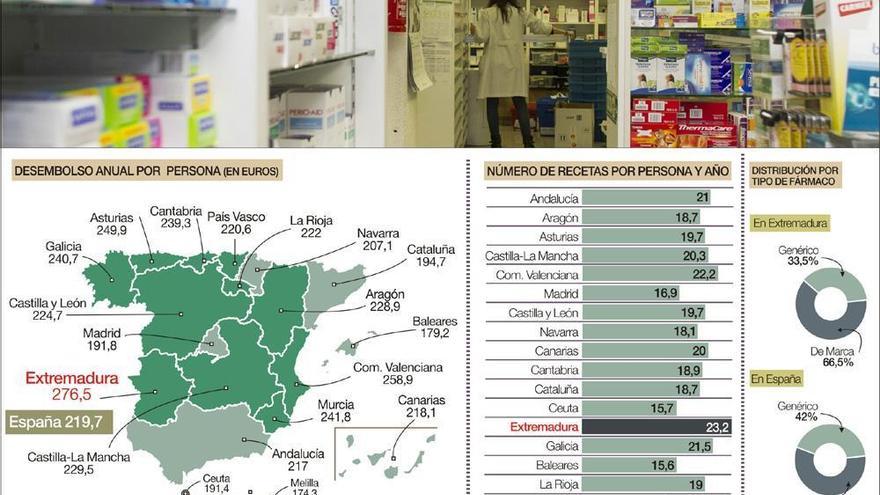 La región lidera el gasto per cápita en medicamentos con receta