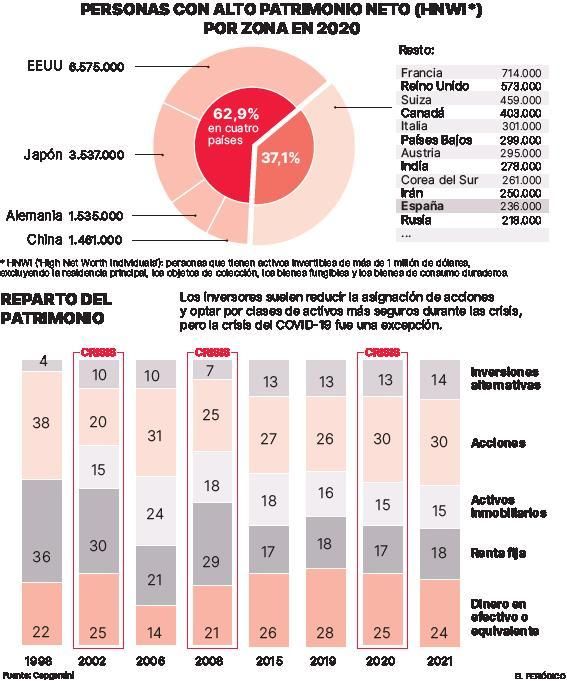 Los millonarios esquivan la crisispor la revalorización de las bolsas