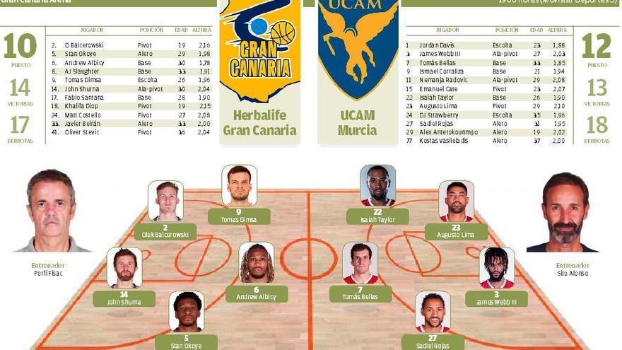 Así se contó en Twitter el partido Herbalife Gran Canaria - UCAM Murcia