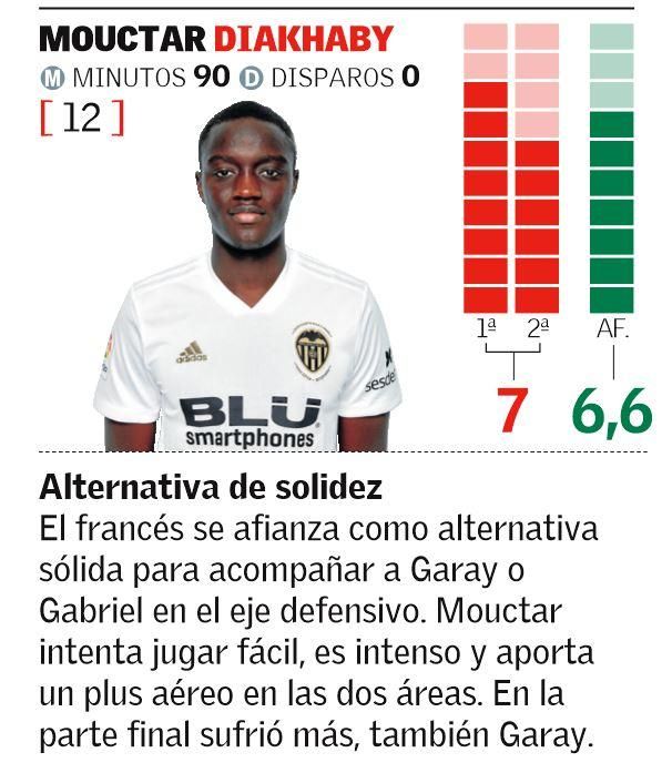 Las notas de los jugadores del Valencia CF ante el Manchester United