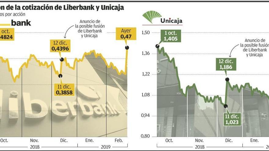 El mercado da la bienvenida a la propuesta con un alza bursátil del 20% para Liberbank