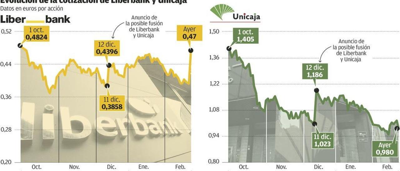 El mercado da la bienvenida a la propuesta con un alza bursátil del 20% para Liberbank