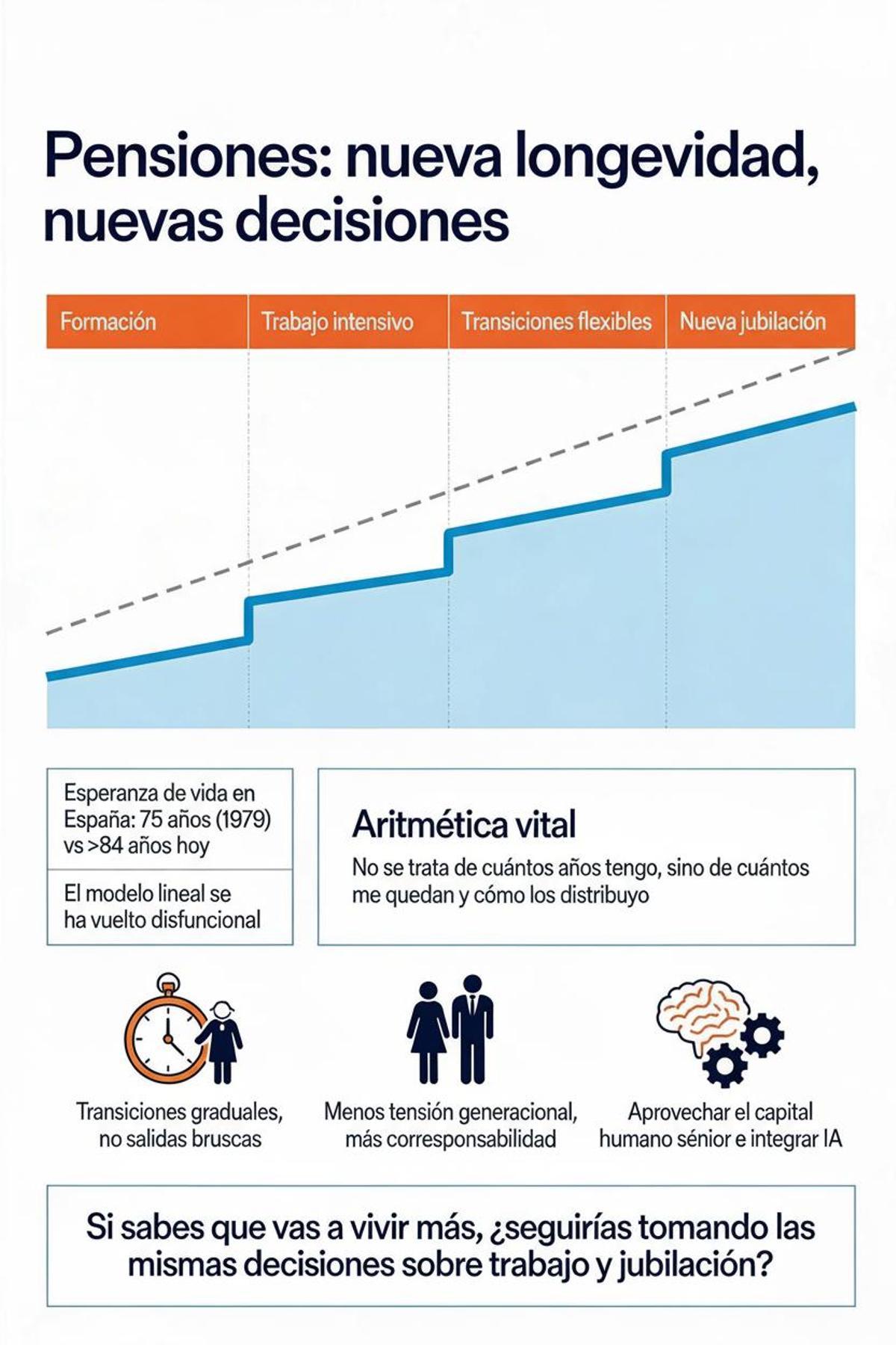 La nueva longevidad no solo tensiona las pensiones: nos obliga a repensar cómo distribuimos trabajo, aprendizaje y jubilación a lo largo de una vida más larga.