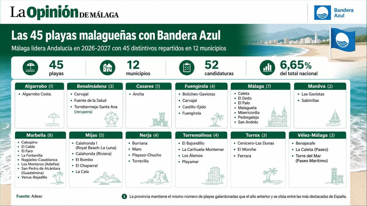 Listado de banderas azules en Málaga.