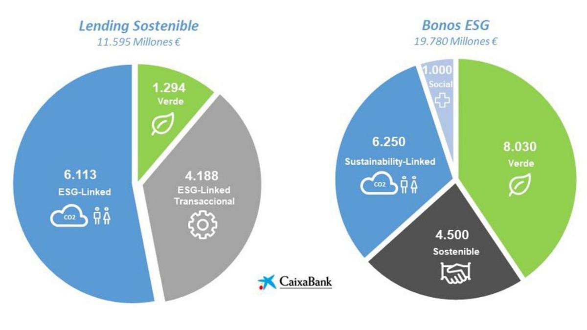CaixaBank moviliza en 2021 31.375 millones de euros en financiación sostenible