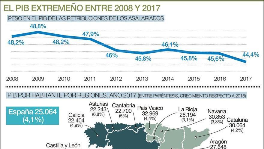 El peso de los salarios en el PIB extremeño cae a su nivel más bajo en dos décadas