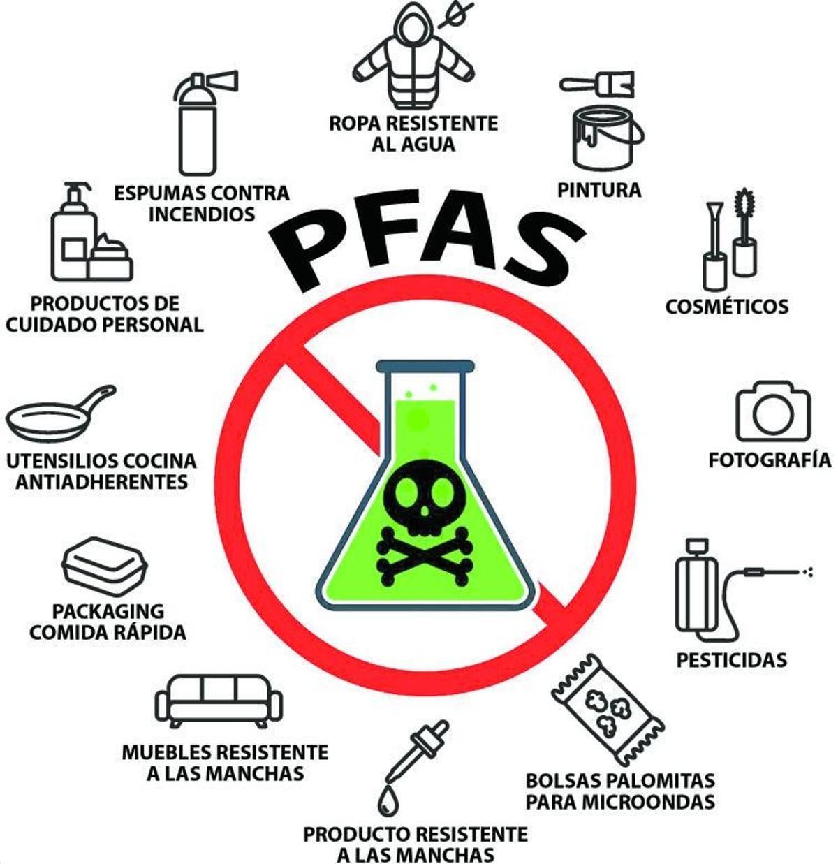 Productos que contienen PFAS