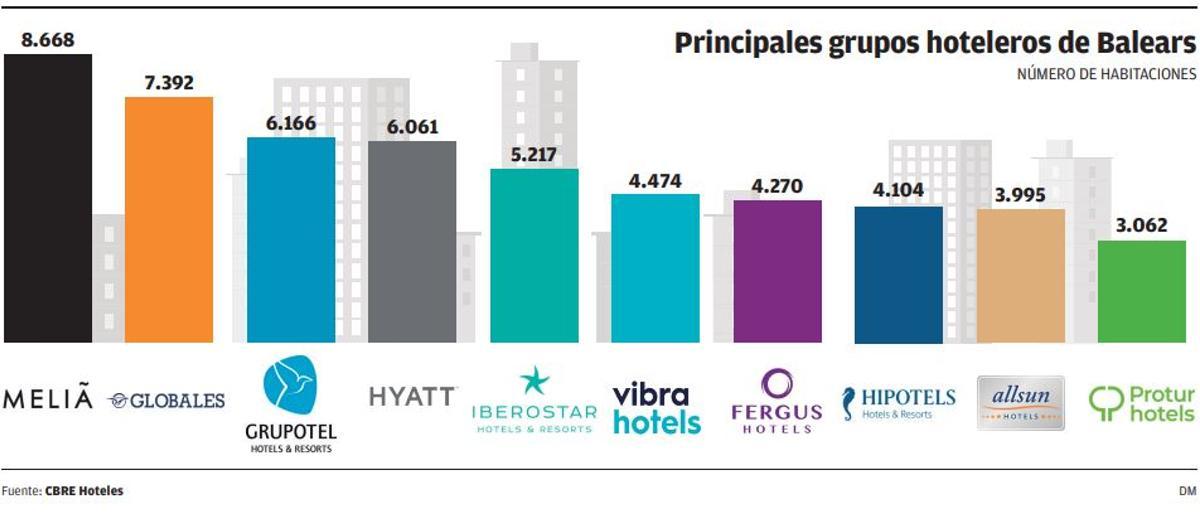 Principales grupos hoteleros de Baleares