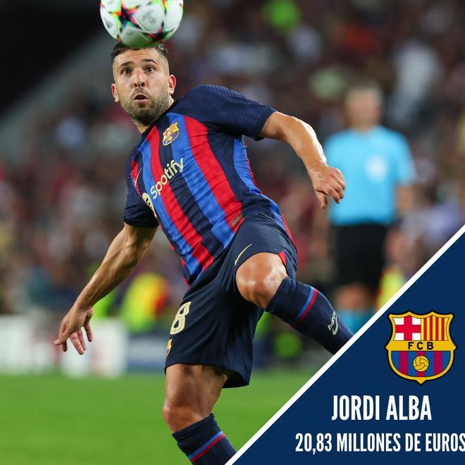 8. Jordi Alba (20,83 Millones de euros)