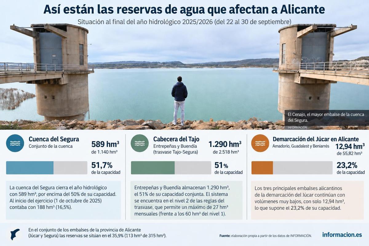 La principales cifras de la reserva hídrica que afecta a la provincia de Alicante